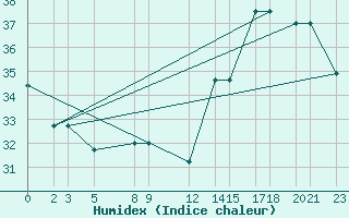 Courbe de l'humidex pour Colonia Juan Carras-Co Mazatlan, Sin.