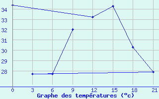 Courbe de tempratures pour Medenine