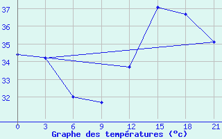 Courbe de tempratures pour Nioro Du Sahel