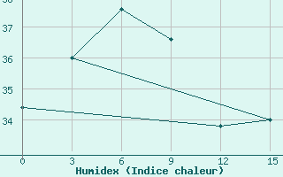 Courbe de l'humidex pour Tainan