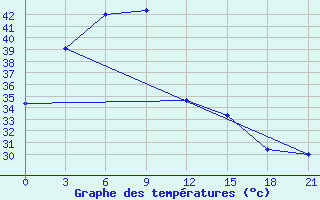 Courbe de tempratures pour Dong Hoi