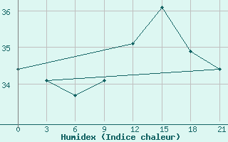 Courbe de l'humidex pour Alger Port