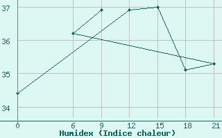 Courbe de l'humidex pour Monastir-Skanes