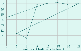 Courbe de l'humidex pour Arzew