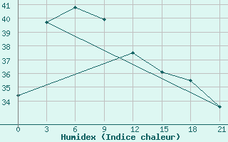 Courbe de l'humidex pour Masamba