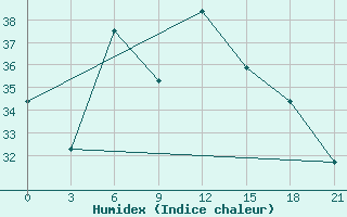 Courbe de l'humidex pour Sallum Plateau