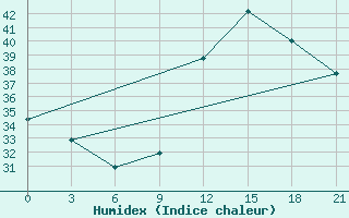 Courbe de l'humidex pour Macae