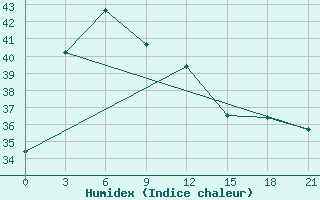 Courbe de l'humidex pour Masamba