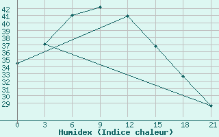 Courbe de l'humidex pour Gadag