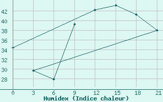 Courbe de l'humidex pour In Salah