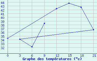 Courbe de tempratures pour In Salah