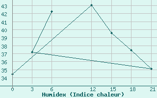 Courbe de l'humidex pour Kandy