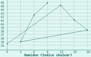 Courbe de l'humidex pour Rustaq