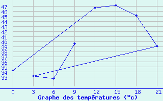 Courbe de tempratures pour In Salah