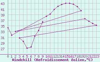 Courbe du refroidissement olien pour Reggane Airport