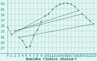 Courbe de l'humidex pour Reggane Airport