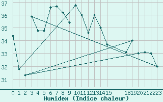 Courbe de l'humidex pour Khassab