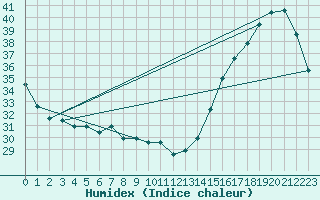 Courbe de l'humidex pour Piura