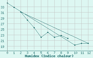 Courbe de l'humidex pour Truth Or Consequences, Truth Or Consequences Municipal Airport