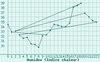 Courbe de l'humidex pour Jan (Esp)