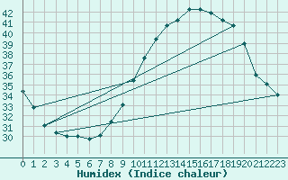 Courbe de l'humidex pour Lunegarde (46)