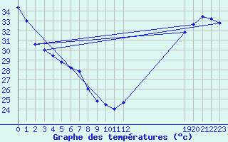 Courbe de tempratures pour Monterrey, N. L.