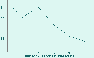 Courbe de l'humidex pour Mobile, Mobile Regional Airport