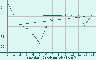 Courbe de l'humidex pour Iquitos