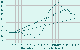 Courbe de l'humidex pour Iquitos