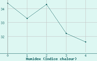 Courbe de l'humidex pour Brigadeiro Lysias Rodrigues