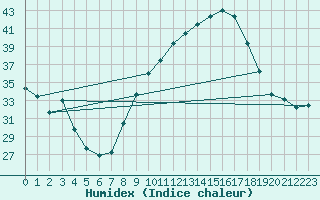 Courbe de l'humidex pour Orange (84)