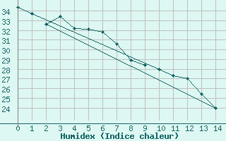 Courbe de l'humidex pour Groote Eylandt