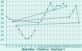 Courbe de l'humidex pour Gruissan (11)