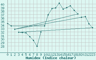 Courbe de l'humidex pour Verges (Esp)