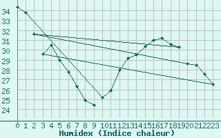 Courbe de l'humidex pour Cabestany (66)