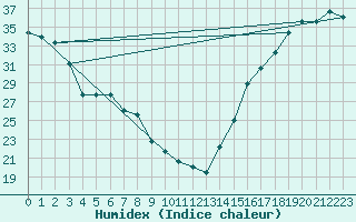 Courbe de l'humidex pour Tucson, Tucson International Airport