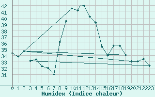 Courbe de l'humidex pour Capo Bellavista
