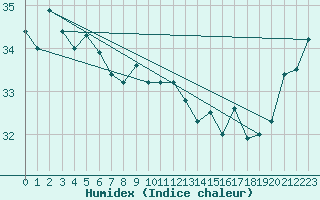 Courbe de l'humidex pour Ile Loop Chesterfield