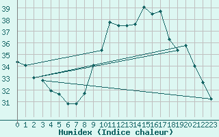 Courbe de l'humidex pour Agde (34)