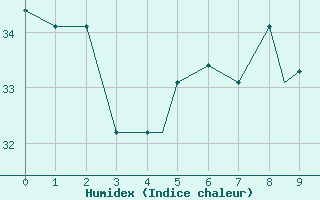 Courbe de l'humidex pour Iquitos