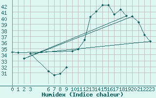 Courbe de l'humidex pour Oran/Tafaraoui