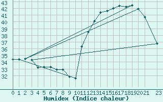 Courbe de l'humidex pour Sinop
