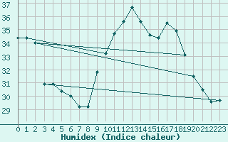 Courbe de l'humidex pour Leucate (11)