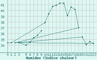 Courbe de l'humidex pour Ponza