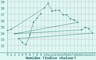 Courbe de l'humidex pour Ibiza (Esp)