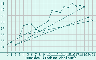 Courbe de l'humidex pour Salinopolis