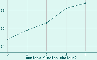 Courbe de l'humidex pour Okinoerabu