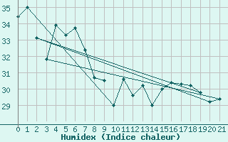 Courbe de l'humidex pour Innisfail Aerodrome