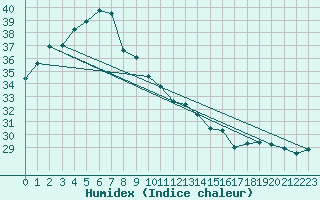 Courbe de l'humidex pour Ta Kwu Ling