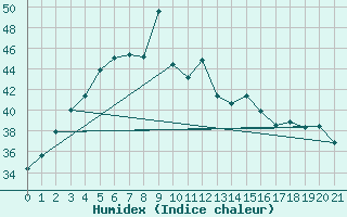 Courbe de l'humidex pour Lampang